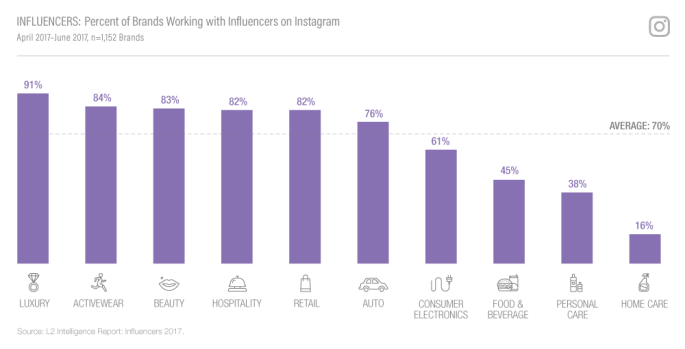 influencers-percent-of-brands-working-with-influencers-on-instagram-article